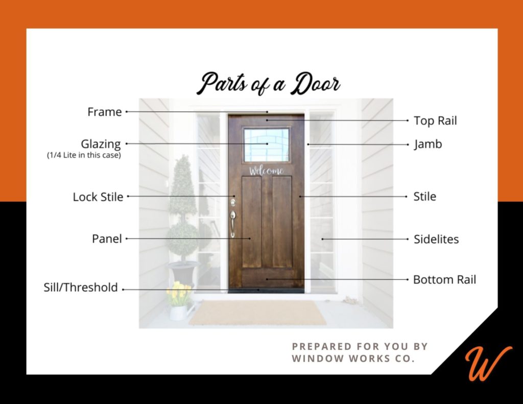 Graphic labeled with parts of a door including rails, stiles, jambs, frame, and sill